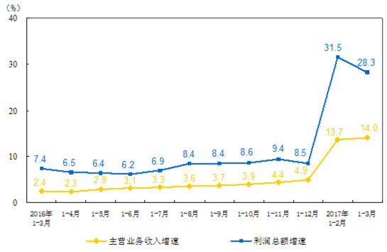 2017第一季度儀器儀表制造業在國內總利潤額同比以12.7% 的增長