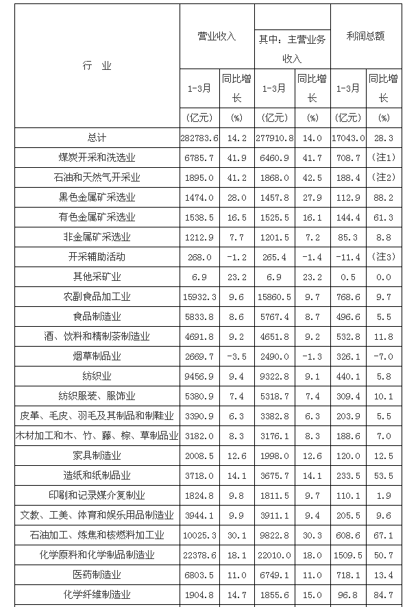 磁翻板液位計1-3月統計表